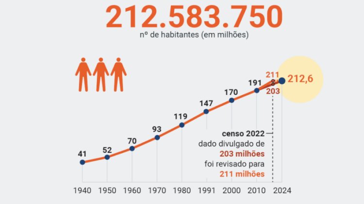 Brasil em Alerta: Recontagem Populacional em 2025 é Essencial para o Futuro Econômico e Social do País!