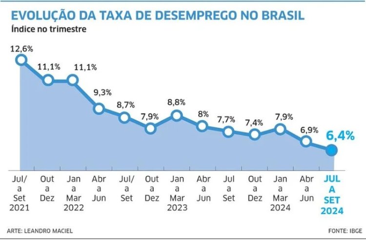 Desemprego no Brasil Cai para o Menor Nível em Décadas: Oportunidades e Desafios para 2025!