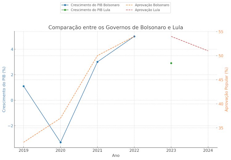 Desafios e Conquistas: A Evolução Econômica e Política do Governo Lula em 2024