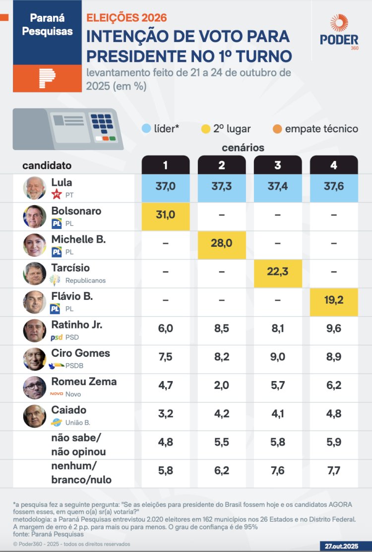 Brasil entra em contagem regressiva para 2026 e próximos meses podem redefinir o rumo da eleição presidencial